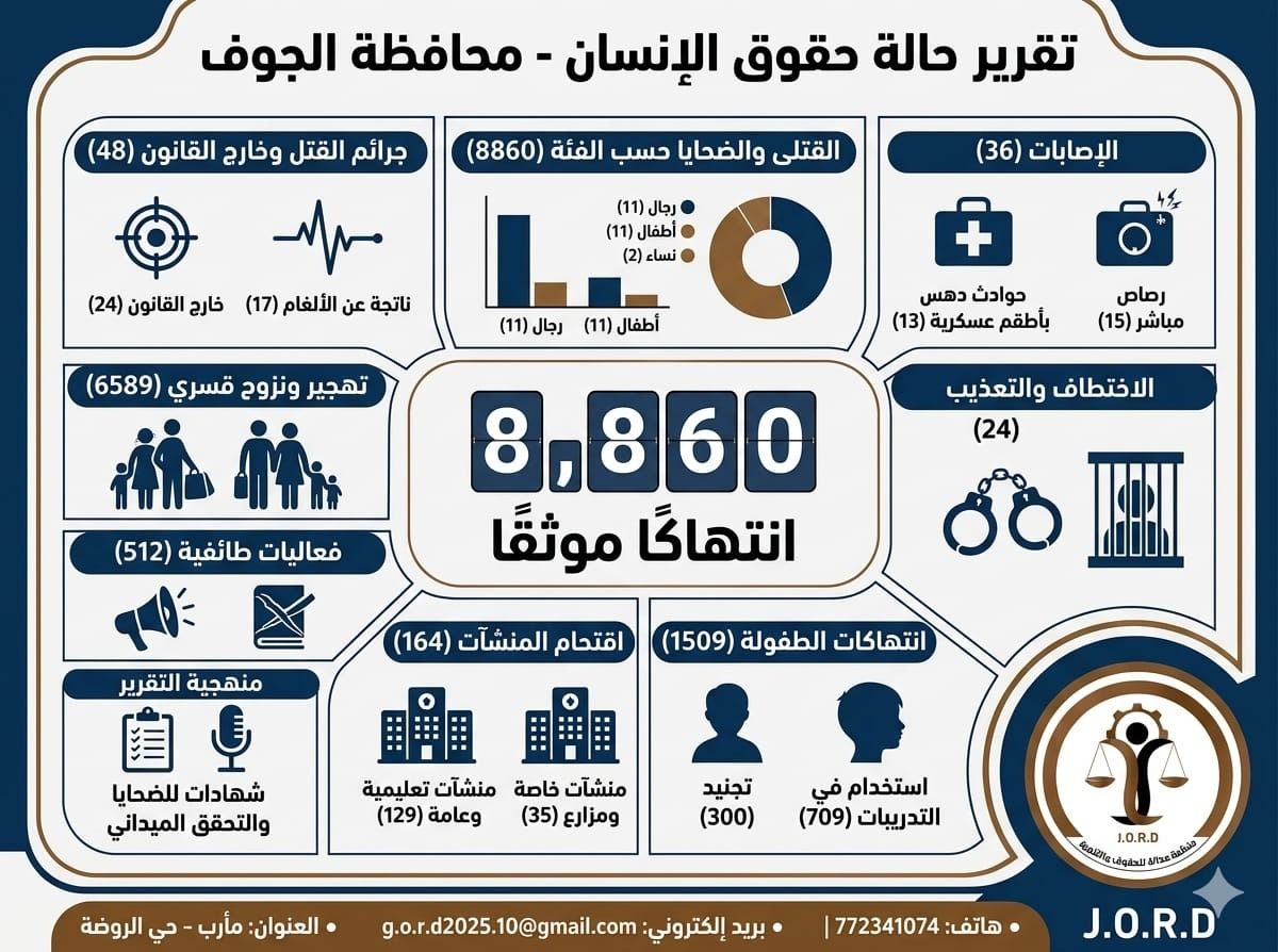 منظمة حقوقية تتهم الحوثيين بارتكاب أكثر من 8 آلاف انتهاك في الجوف خلال 2025
