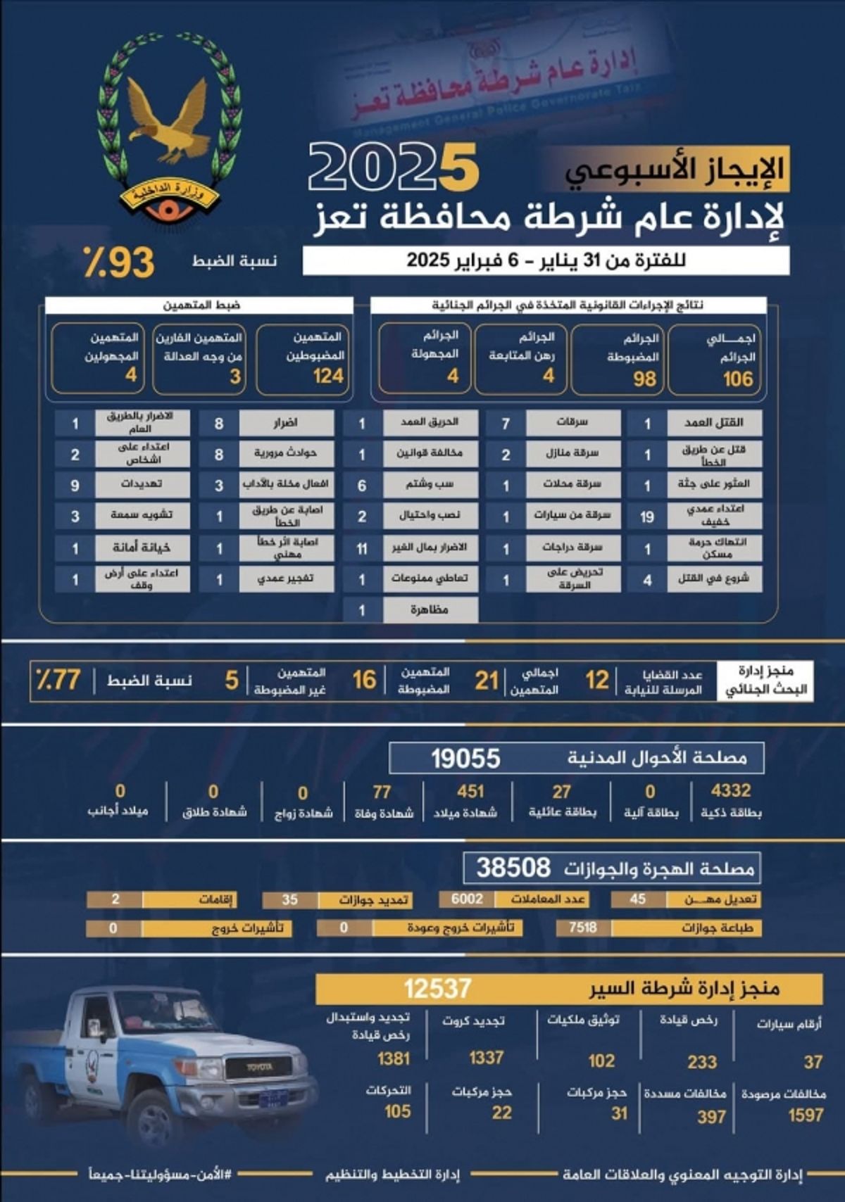شرطة تعز تعلن رصد 106 جرائم خلال أسبوع