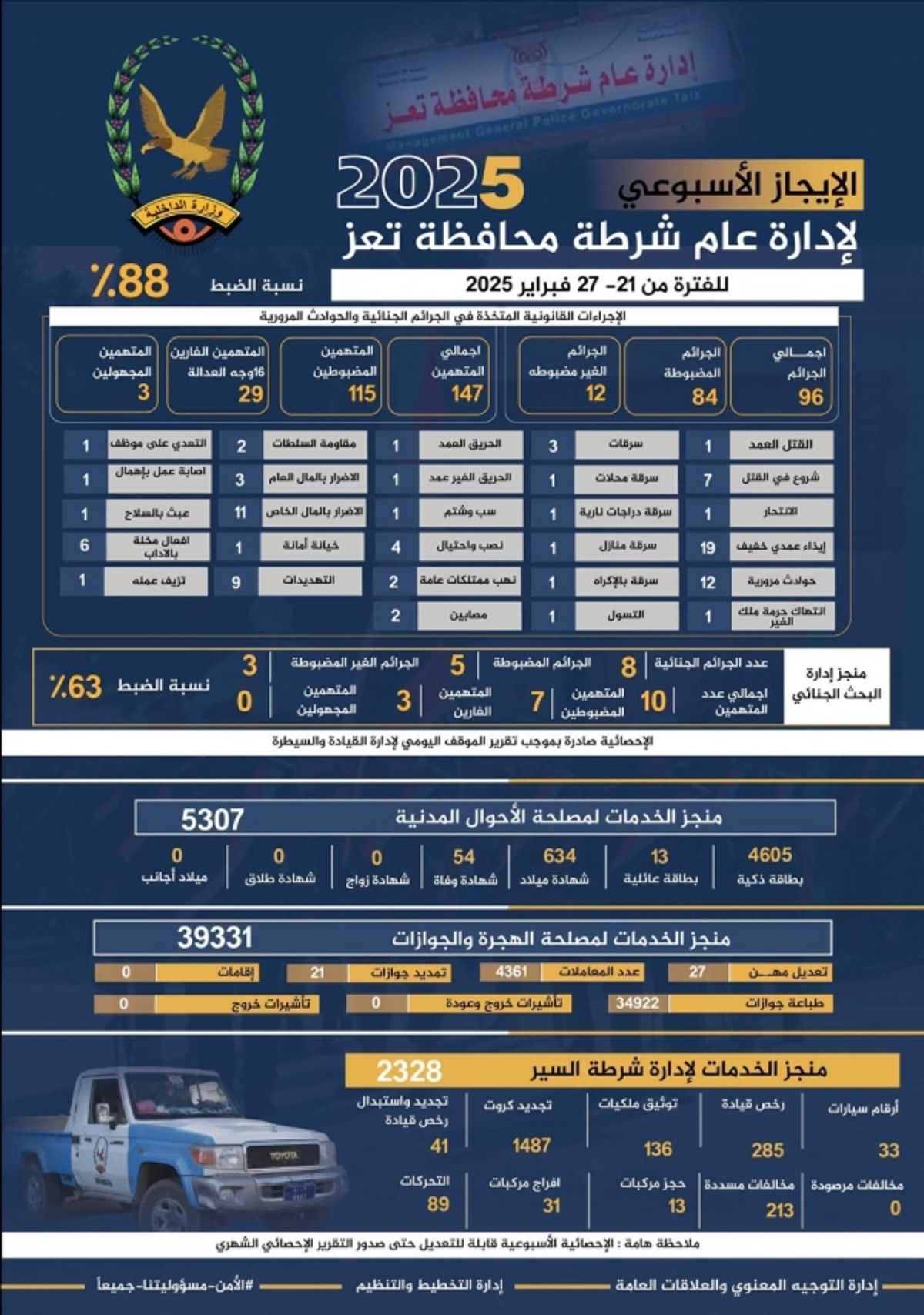 في أسبوع.. شرطة تعز تعلن القبض على 115 متهماً في قضايا وجرائم