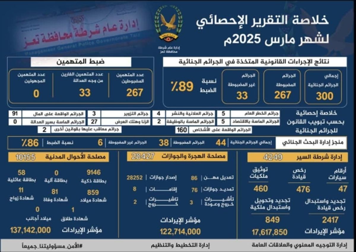 شرطة تعز تعلن القبض على 267 متهماً بقضايا وجرائم خلال شهر مارس