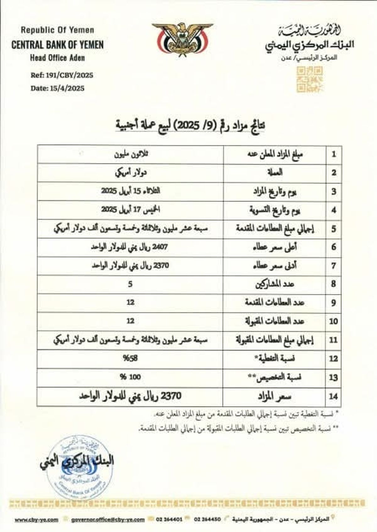 عدن.. البنك المركزي يعلن بيع أكثر من 17 مليون دولار بسعر 2370 ريالاً