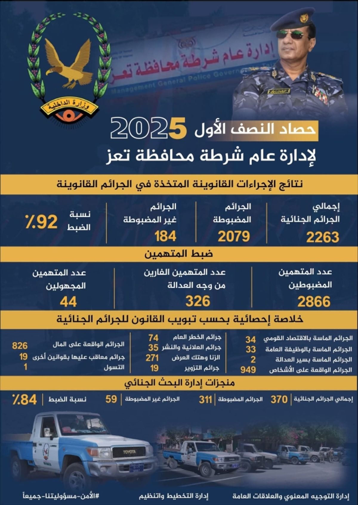 شرطة تعز تعلن القبض على نحو ثلاثة آلاف متهم خلال النصف الأول من 2025