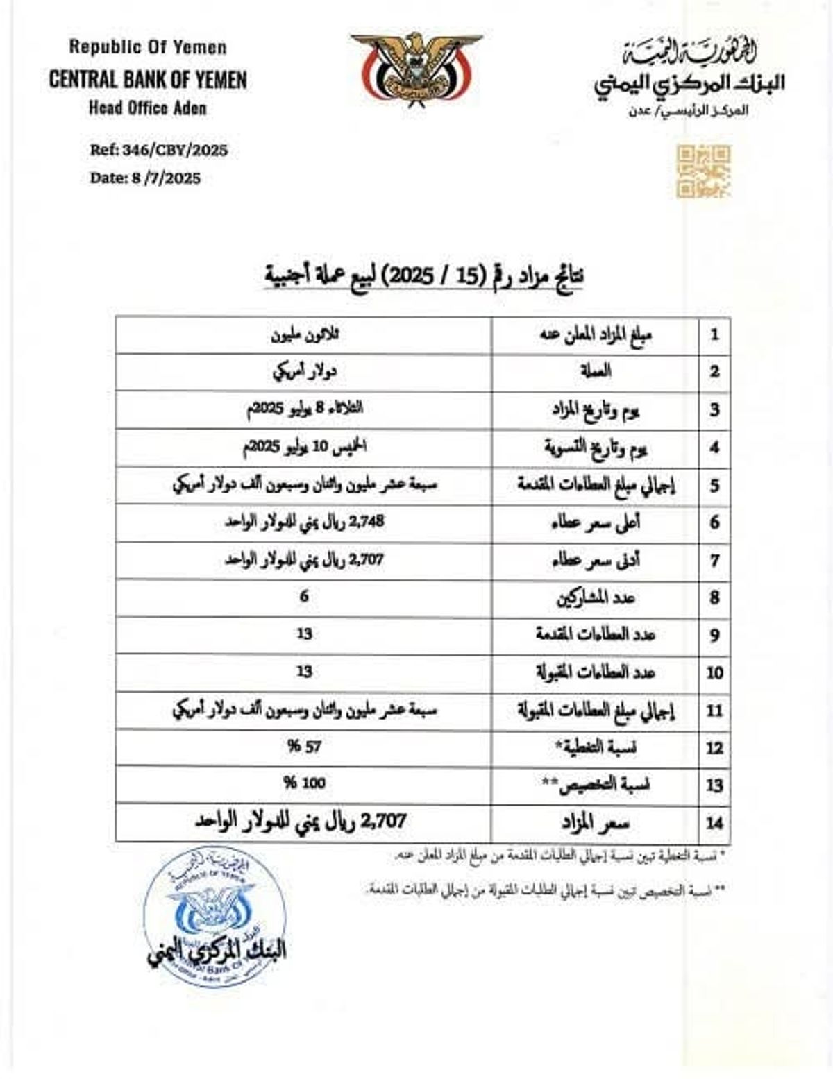 البنك المركزي يعلن نتائج مزاد بيع عملة أجنبية بسعر 2707 ريال للدولار
