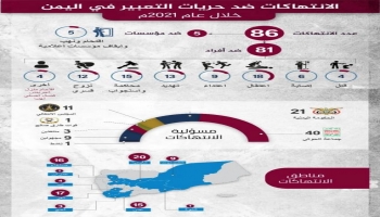 ملخص الانتهاكات في اليمن خلال2021 وفق مرصد الحريات الإعلامية