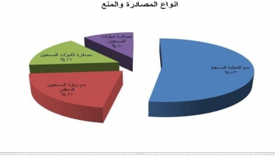 طالبت الأطراف بوقف الانتهاكات التي تطال الصحفيين