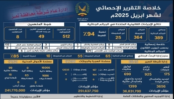 شرطة تعز تضبط 512 متهما بجرائم وقضايا خلال أبريل