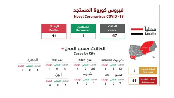 تسجيل حالات إصابة جديدة بكورونا في 5 محافظات يمنية