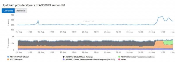 شكل بياني لشركة أوراكل الدولية يوضح انقطاع اللينك المزود للخدمة في اليمن