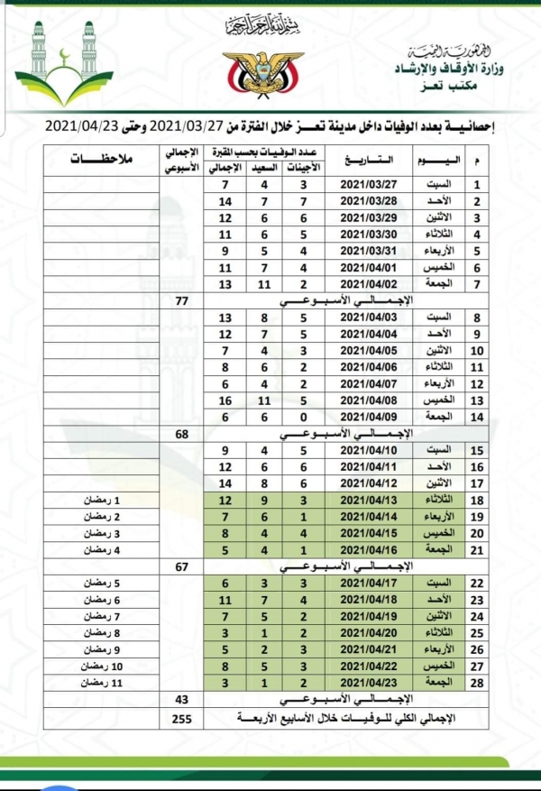 إحصائية مكتب الأوقاف