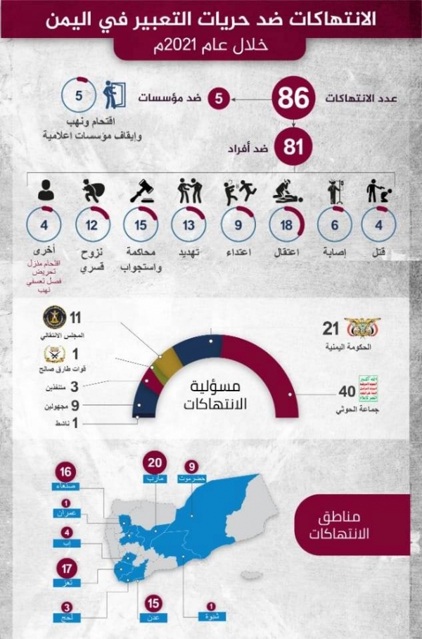 ملخص الانتهاكات في اليمن خلال2021 وفق مرصد الحريات الإعلامية