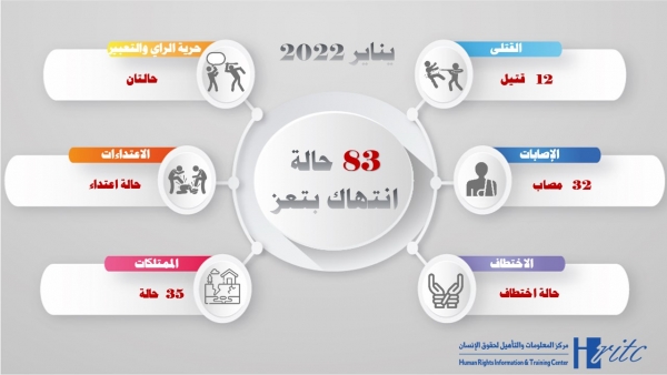 سجل التقرير 12 حالة قتل إضافة لانتهاكات أخرى استهدفت المدنيين وممتلكاتهم