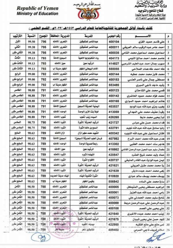 الحوثيون يعلنون نتائج الثانوية العامة بنسبة نجاح تجاوزت 85٪