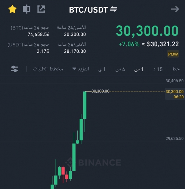 ارتفاع قيمة بتكوين