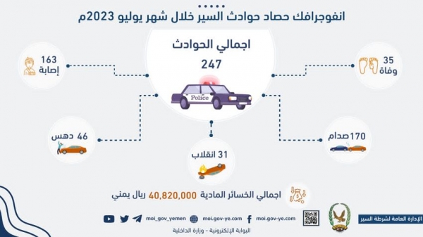 وزارة الداخلية: وفاة وإصابة 198 شخصا بحوادث مرورية في يوليو