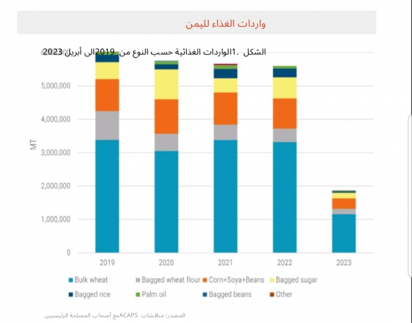 واردات الغذاء لليمن حسب النوع