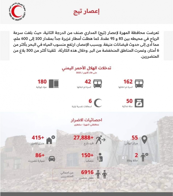 الهلال الأحمر اليمني: تلقينا أكثر من 300 بلاغ من المتضررين جراء إعصار تيج في المهرة