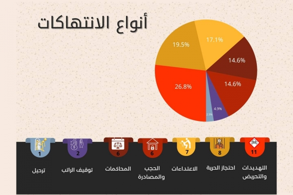 نقابة الصحفيين ترصد 41 انتهاكا بحق الحريات الإعلامية خلال ستة أشهر