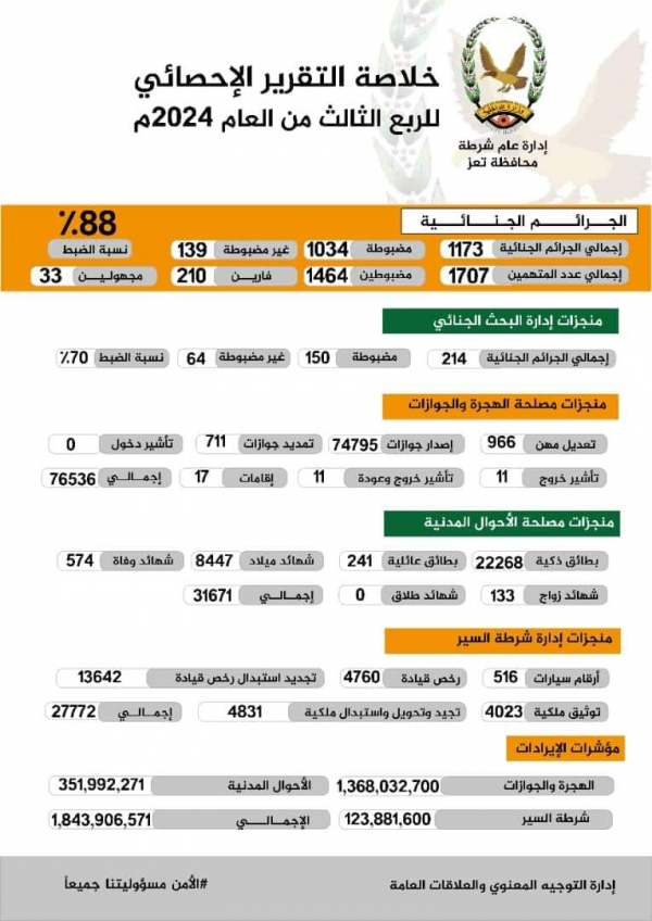 الأجهزة الأمنية في تعز ترصد 1173 جريمة جنائية خلال ثلاثة أشهر