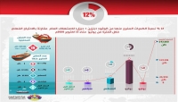 الحوثيون: 12 % فقط نسبة الوقود المفرج عنه خلال 145 يوما