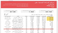 "عيال المرحوم" يتصدر قائمة المسلسلات الأكثر مشاهدة في اليمن خلال رمضان